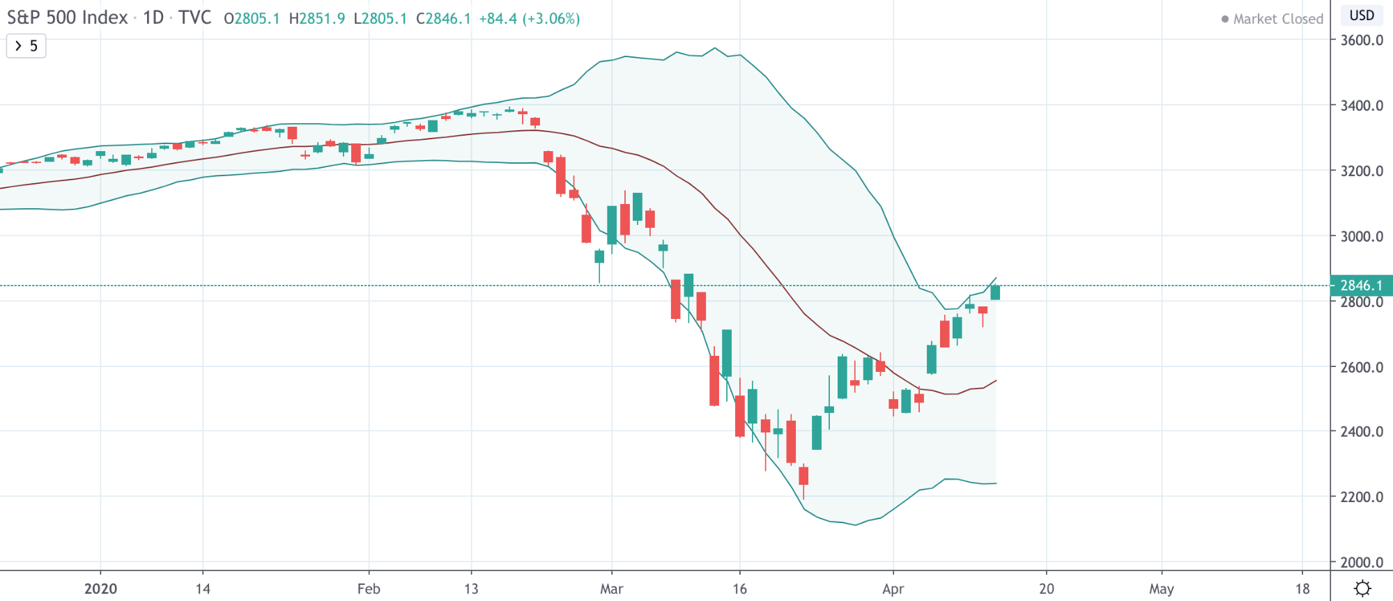 Dow Jones Vs NASDAQ Vs S&amp;P 500: The Differences Traders Need To Know - image11