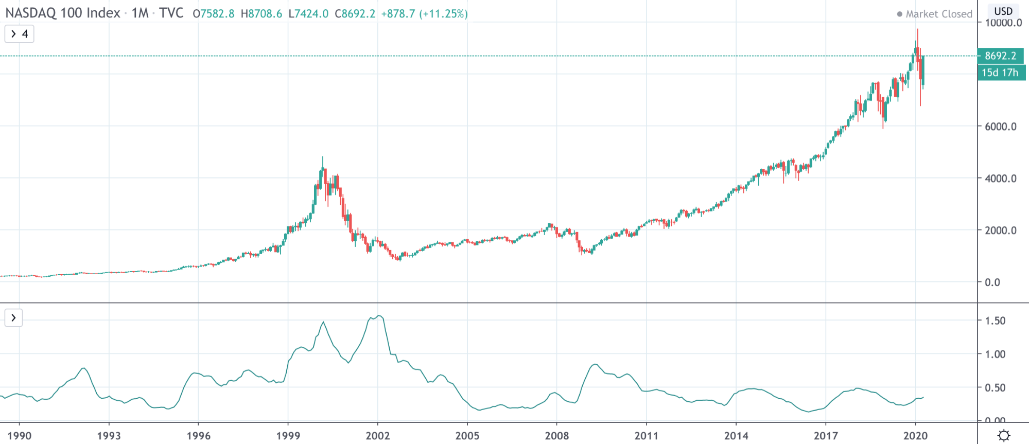 Dow Jones Vs NASDAQ Vs S&amp;P 500: The Differences Traders Need To Know - image2 2