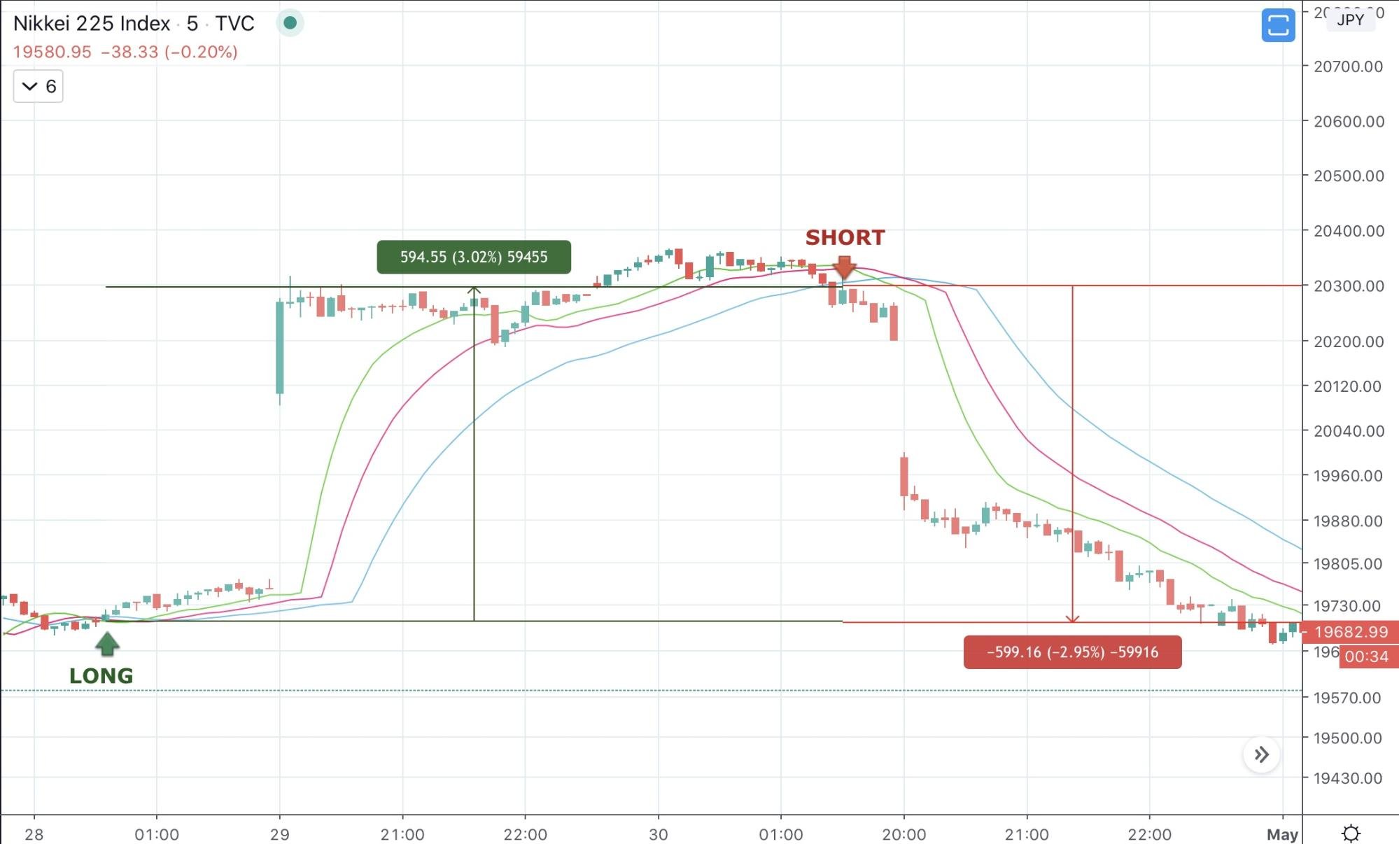 Best Intraday Trading Strategies 2022 - image7