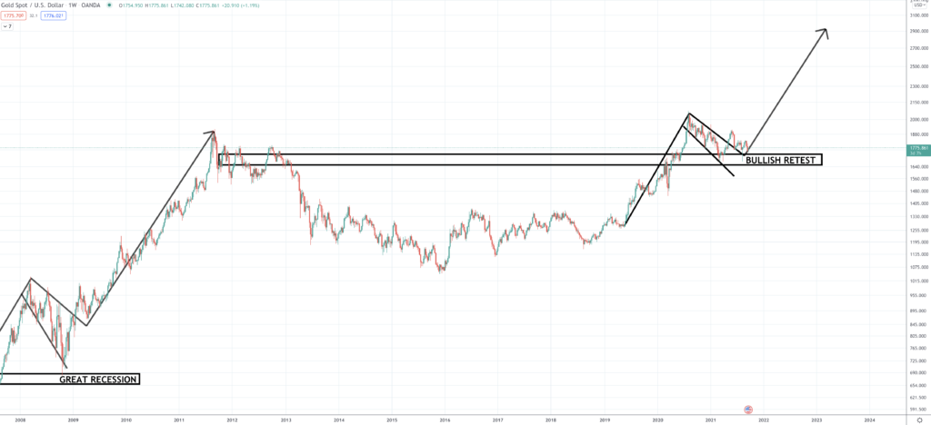 Gold Price Forecast & Predictions for 2022, 2023, 2025-2030 - Screen Shot 2021 09 21 at 10.28.17 AM 1024x468