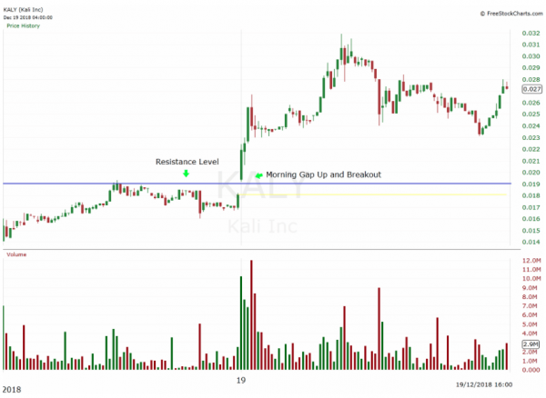 Five Bitcoin Day Trading Setups to Help You Make Money - image4 e1594914539523