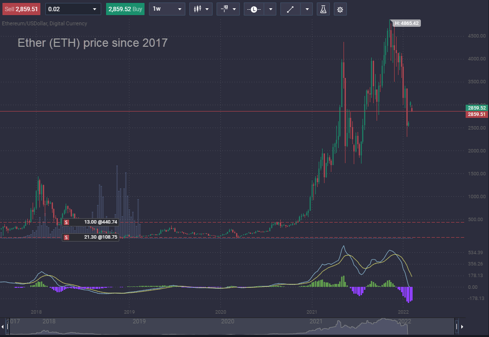 How to trade Ethereum - image1 2