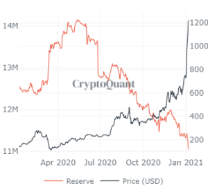 Market Research Report: Crypto Market Breaks $1 Trillion to Outshine Stocks as Year’s Top Gainers Despite 20% Slump To Start The Week - ETH exchange Balance 300x274