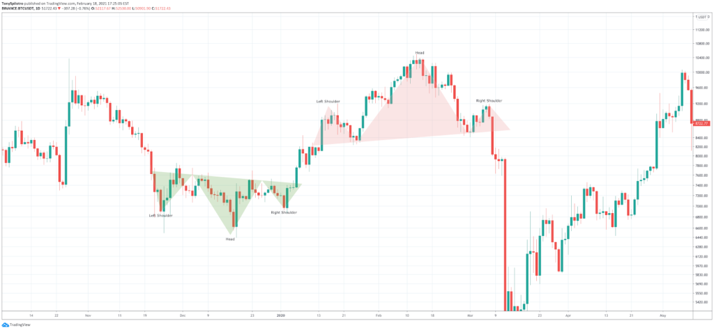 How to Read Crypto Charts: Importance Of Bitcoin Chart Analysis - image18 1024x474