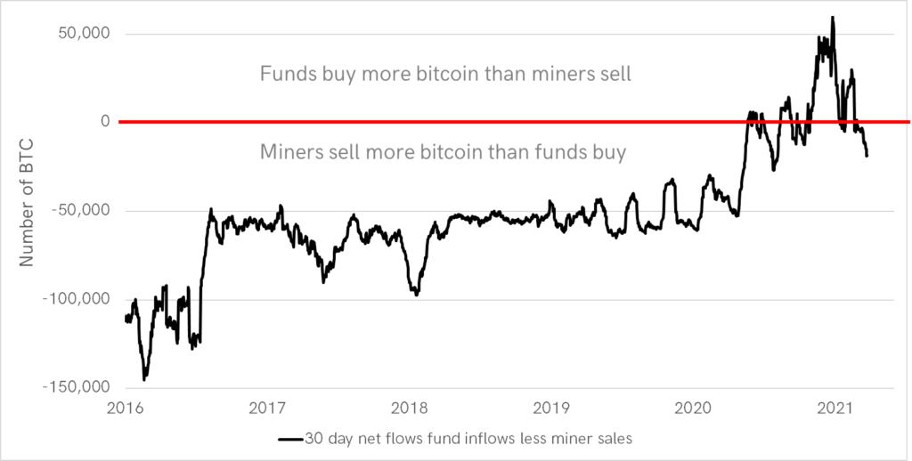 Market Research Report: Stocks Rebound on Stabilizing Yields, Bitcoin Gains After Giant Options Expiry - BTC demand vs supply 1024x518