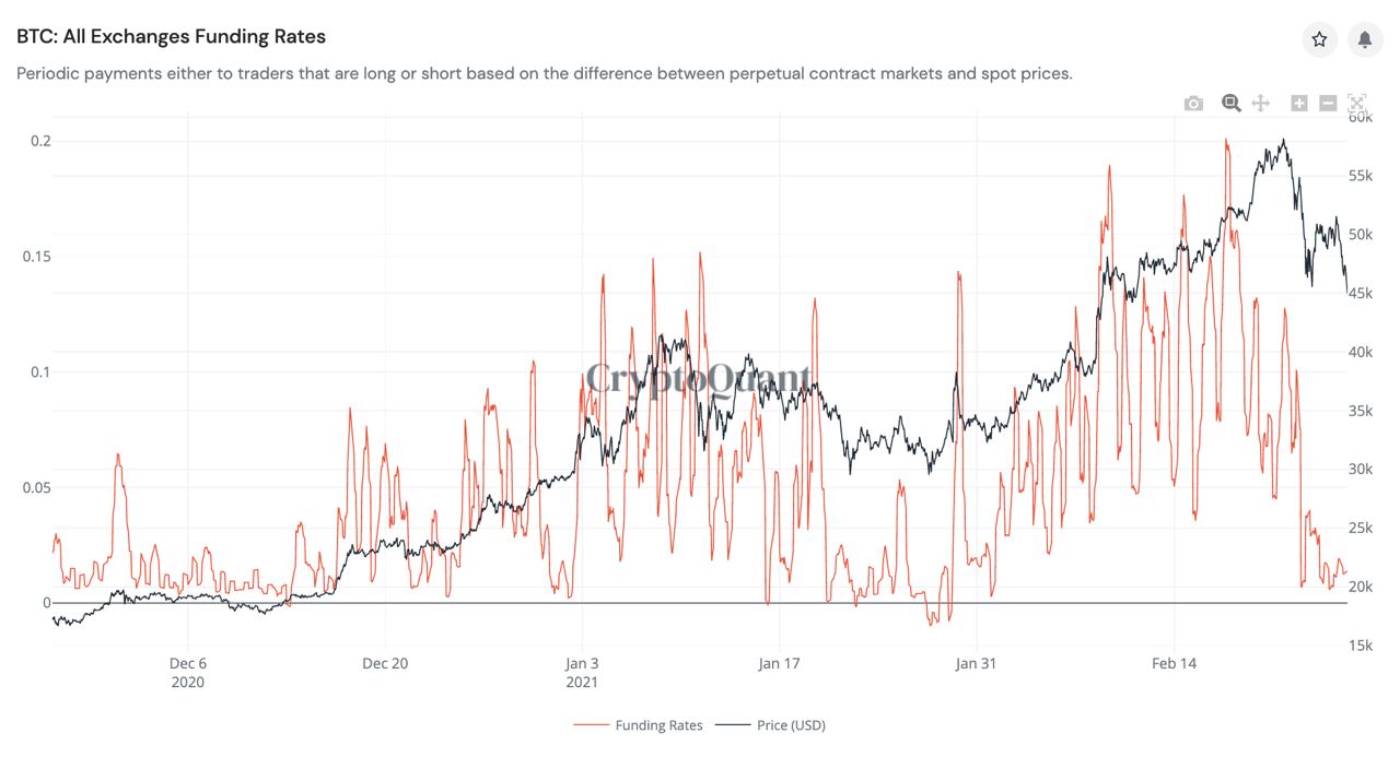 Market Research Report: Spike In Treasury Yields Sent Stocks, Crypto and Commodities Reeling, USD Rallying - BTC funding rates