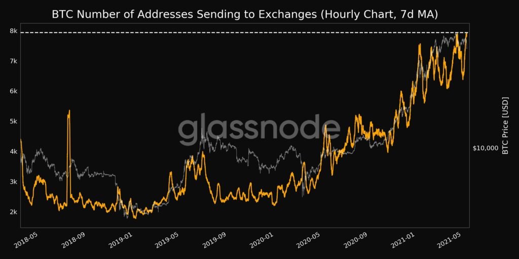 Market Research Report: Tesla Tanks Bitcoin While Dog-Themed Coins Suffer on Ethereum Founder’s Donations - Addresses Sending BTC to Exchanges 1024x512