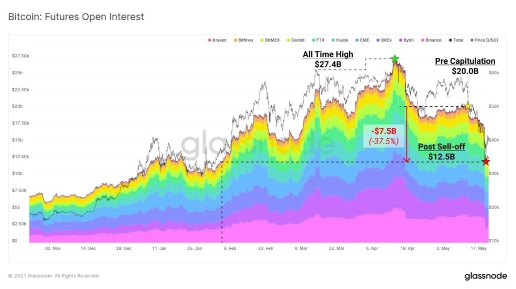 Market Research Report : Crypto Crashes Down as China Calls Ban While Stocks Have Rollercoaster Week - BTC fut OI 1024x574