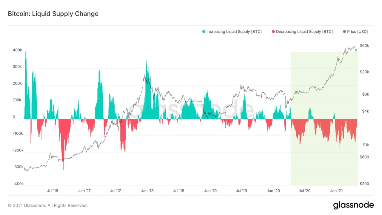 Market Research Report: Bitcoin Eyes Out $60,000 Again While ETH Clears $3,000 — New Crypto Legislation Helping? - BTC liquid supply change