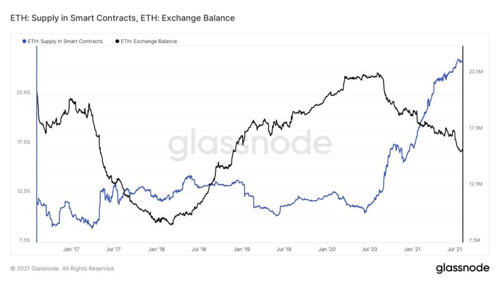 Market Research Report: Bitcoin Smashes $40,000, Cryptos On Fire As ETH Breaks $3,000 As Crypto Soars - ETH supply in smart contracts 1024x576