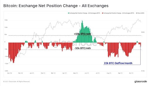 Market Research Report: Altcoins Grab The Spotlight While Stocks Set Another All Time High - BTC Exchange Net Position