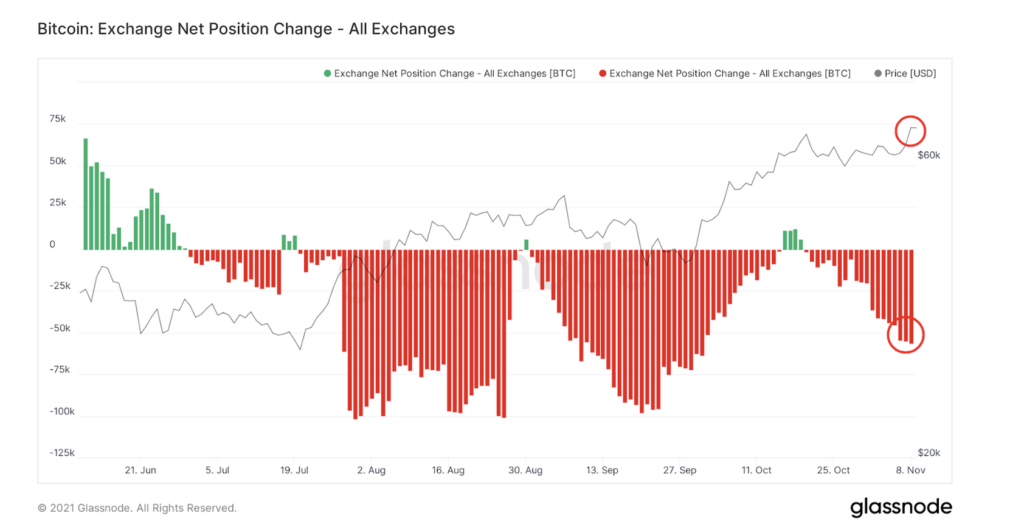 Market Research Report: Bitcoin Retreats After Closing In On $70,000 While Stocks Dip On High Inflation  - Screen Shot 2021 11 15 at 9.43.13 AM 1024x530