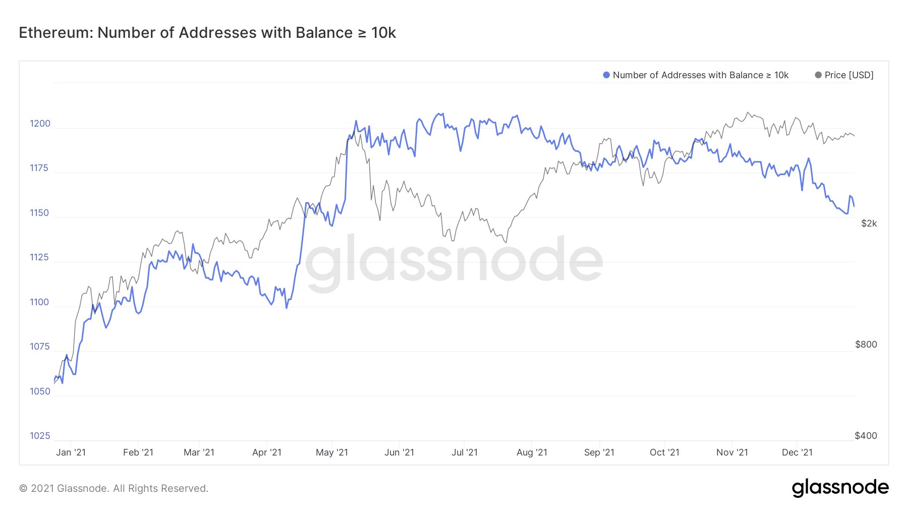 Market Research Report: Crypto Market Gets Bogged Down In A Range While Stocks Rise - ETH add with 10k