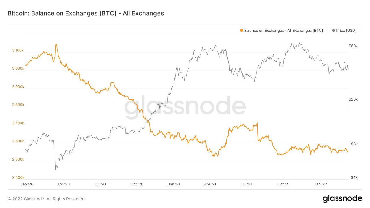 Market Research Report: Huge Volatility In Commodity Prices, Stocks Tank Ahead Of FED Meeting - BTC exch bal