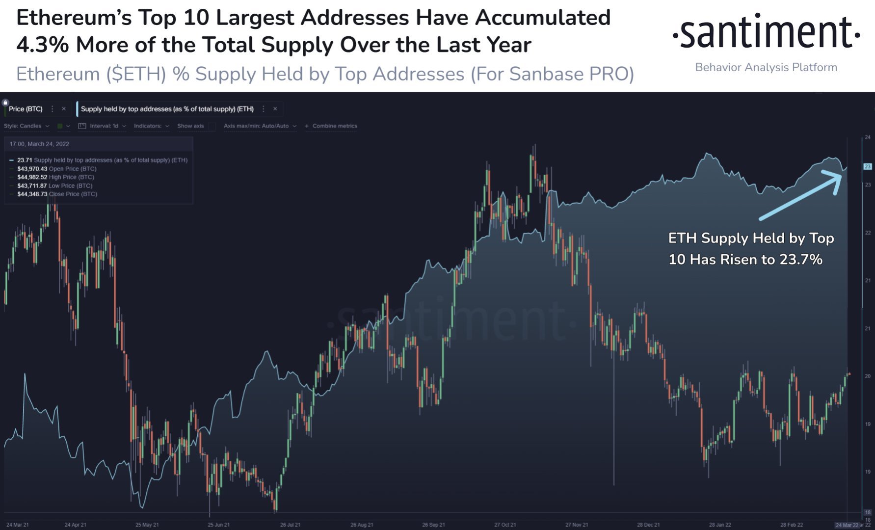 Market Research Report: Stocks Ignore Rising Rates To Move Higher While BTC Surges Above $46,000 - ETH Top Ten Add