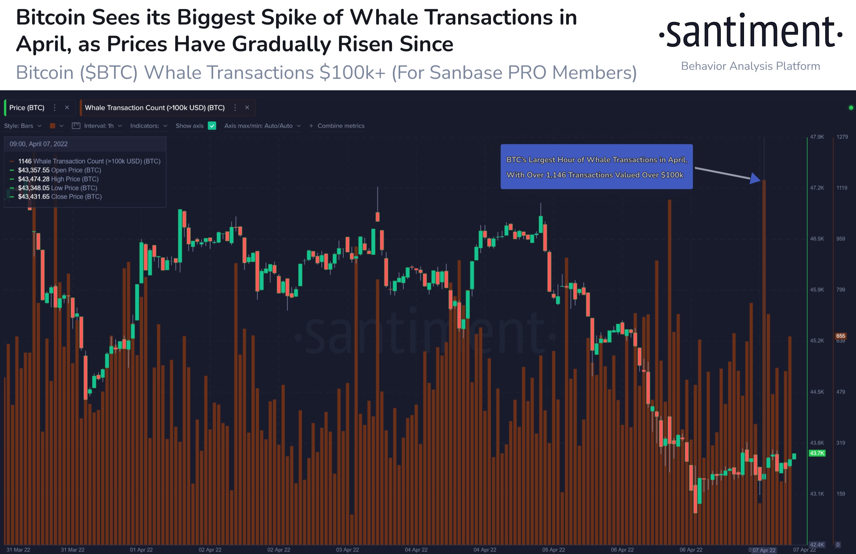 Market Research Report: Stocks and Crypto Fall on Rate Fears, USD Rallies While Oil Dips On IEA Reserve Release - BTC whale txn